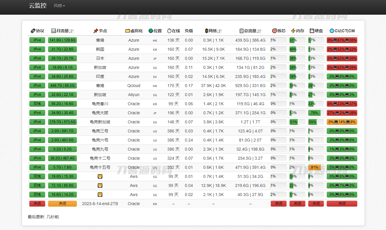 多服务器云探针源码、云监控、服务器云监控、云探针宝哥轻创业_网络项目库_分享创业资讯_最新网创免费网络项目资源宝哥网创资源项目库