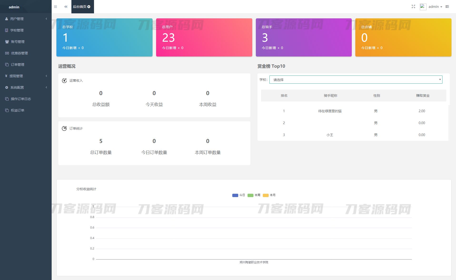 图片[4]宝哥轻创业_网络项目库_分享创业资讯_最新网创免费网络项目资源2023最新独立版校园跑腿校园社区小程序系统源码 | 附教程宝哥轻创业_网络项目库_分享创业资讯_最新网创免费网络项目资源宝哥网创资源项目库