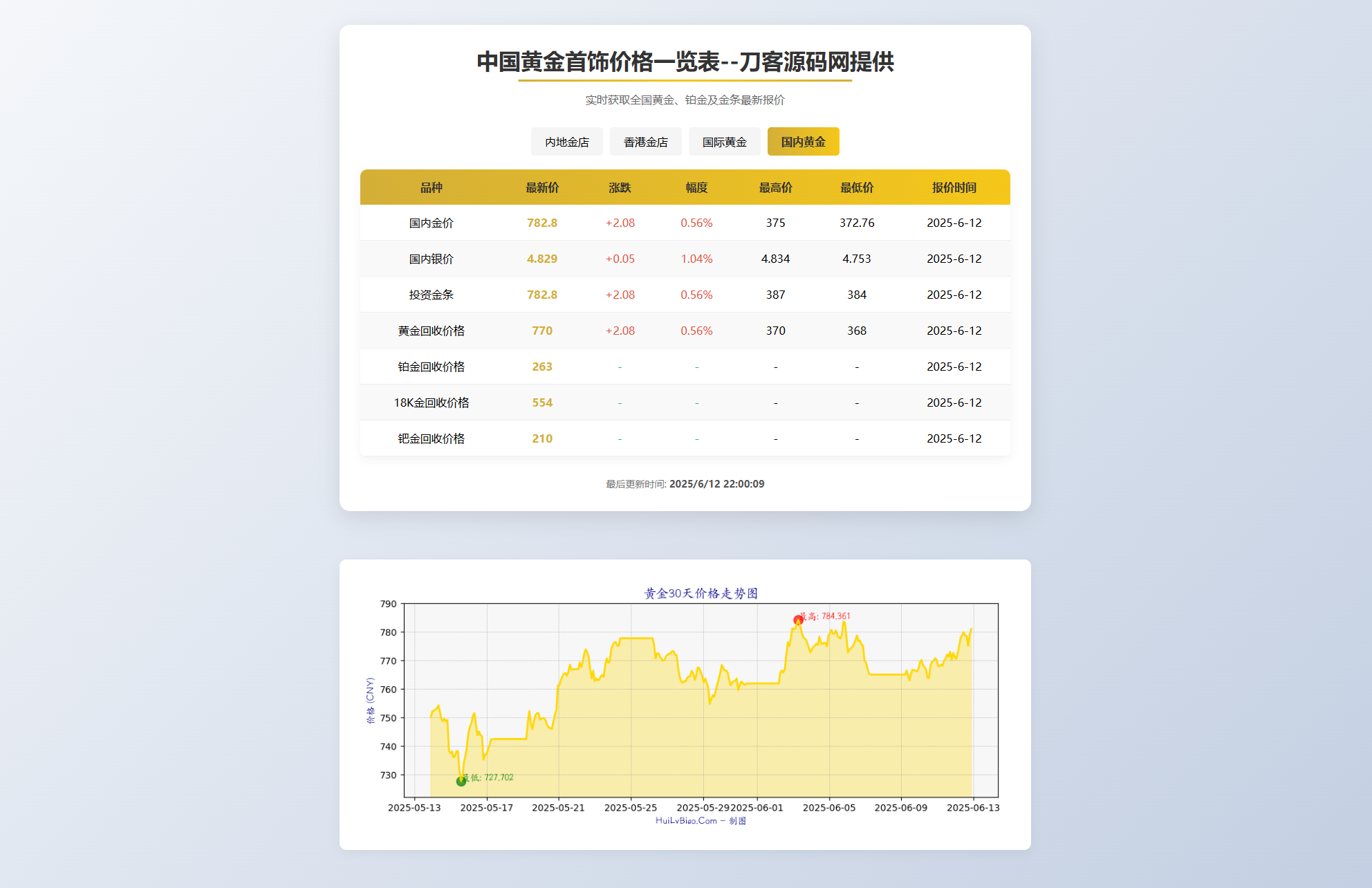 黄金首饰价格查询系统源码/已对接数据接口 贵金属价格查询API源码宝哥轻创业_网络项目库_分享创业资讯_最新网创免费网络项目资源宝哥网创资源项目库